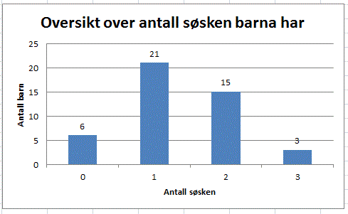 Et stolpediagram der den horisontale aksen har rektangler over 0, 1, 2 og 3 og heter antall søsken. Den loddrette aksen er antall barn og går fra 0 til 25 i intervaller på 5. 
Rektangelet på 0 går opp til 6. 
Rektangelet på 1 går opp til 21.
Rektangelet på 2 går opp til 15.
Rektangelet på 3 går opp til 3.